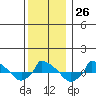  tide chart for Monday, December 26, 2022
