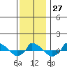  tide chart for Tuesday, December 27, 2022