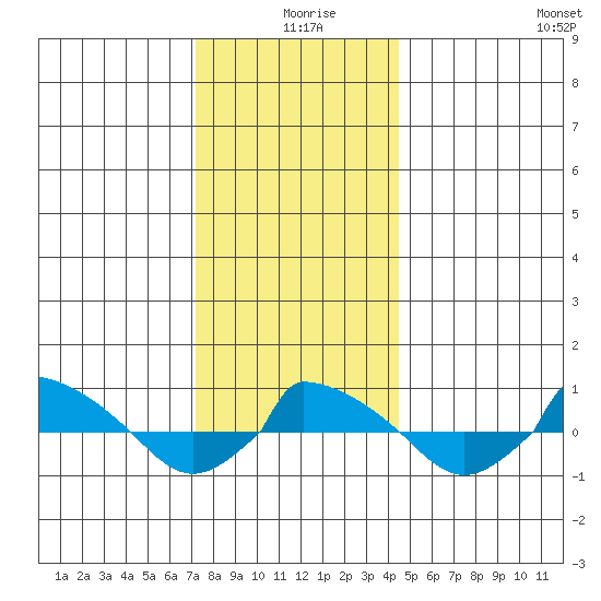  tide chart for Wednesday, December 28, 2022