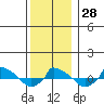  tide chart for Wednesday, December 28, 2022