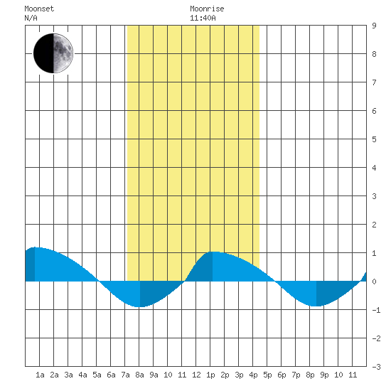  tide chart for Thursday, December 29, 2022