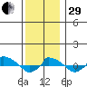  tide chart for Thursday, December 29, 2022