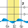  tide chart for Friday, December 2, 2022