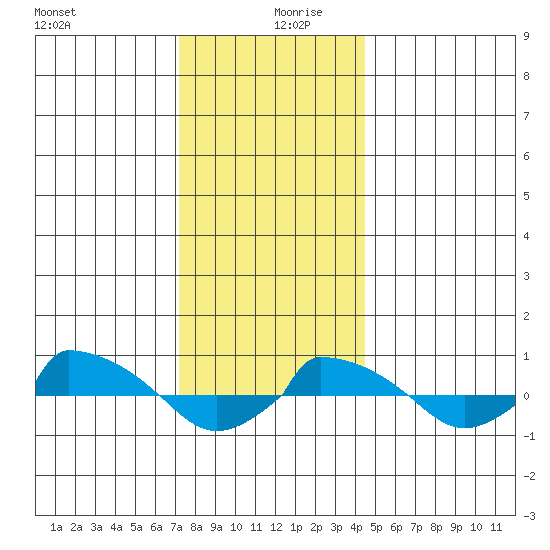  tide chart for Friday, December 30, 2022