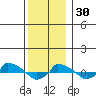  tide chart for Friday, December 30, 2022