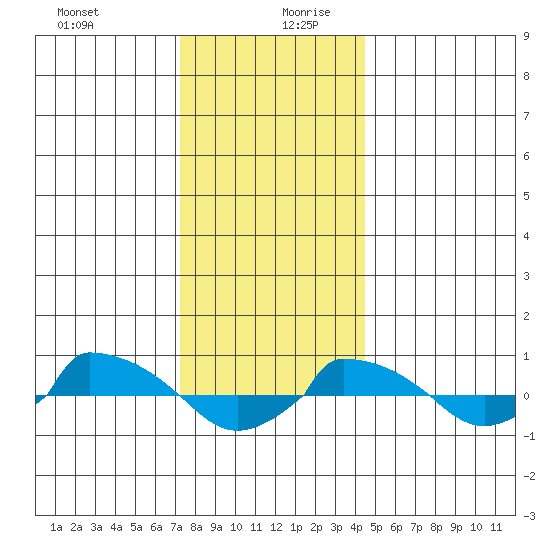  tide chart for Saturday, December 31, 2022