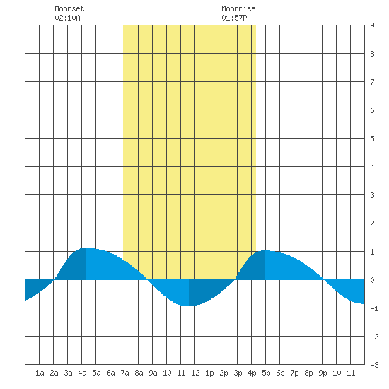  tide chart for Saturday, December 3, 2022
