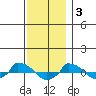  tide chart for Saturday, December 3, 2022