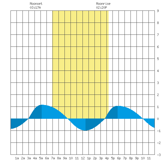  tide chart for Sunday, December 4, 2022