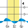 tide chart for Sunday, December 4, 2022