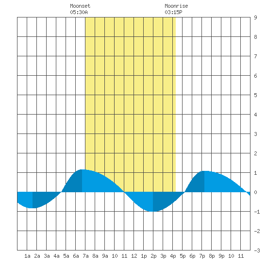  tide chart for Tuesday, December 6, 2022
