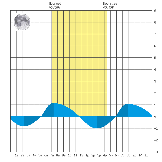  tide chart for Wednesday, December 7, 2022