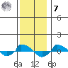  tide chart for Wednesday, December 7, 2022