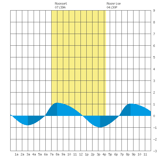  tide chart for Thursday, December 8, 2022