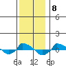  tide chart for Thursday, December 8, 2022