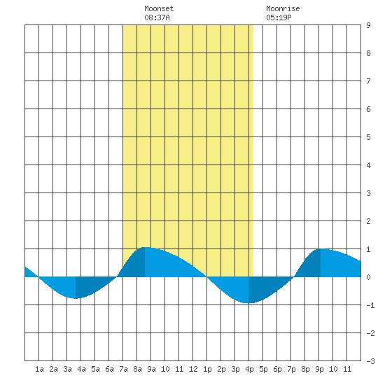  tide chart for Friday, December 9, 2022
