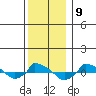  tide chart for Friday, December 9, 2022