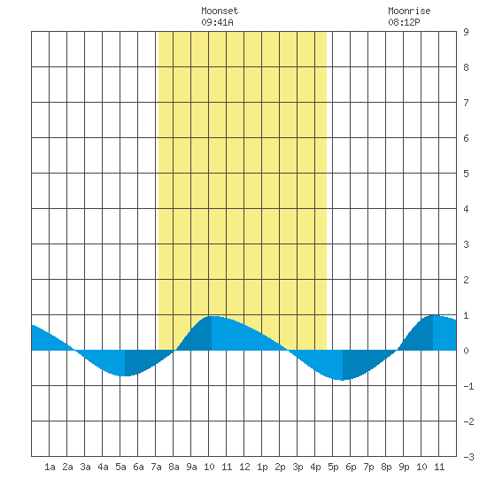  tide chart for Tuesday, January 10, 2023