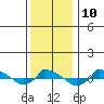  tide chart for Tuesday, January 10, 2023