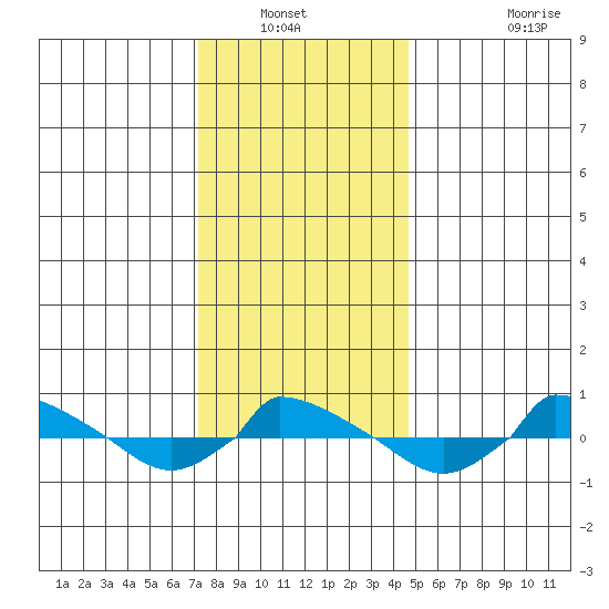  tide chart for Wednesday, January 11, 2023