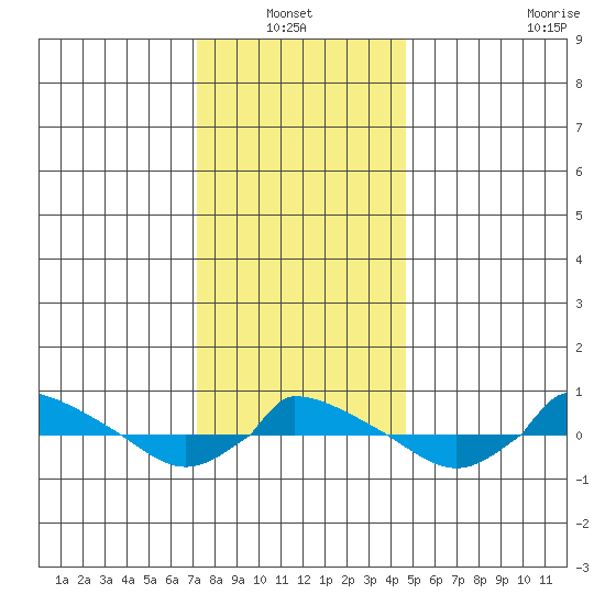  tide chart for Thursday, January 12, 2023
