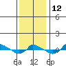  tide chart for Thursday, January 12, 2023