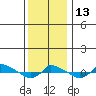  tide chart for Friday, January 13, 2023