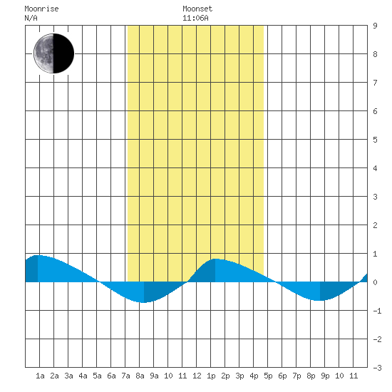  tide chart for Saturday, January 14, 2023