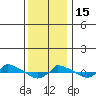  tide chart for Sunday, January 15, 2023