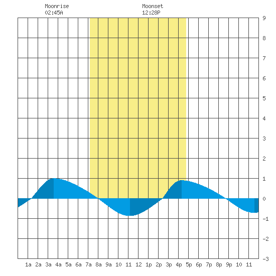  tide chart for Tuesday, January 17, 2023