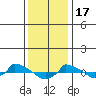  tide chart for Tuesday, January 17, 2023