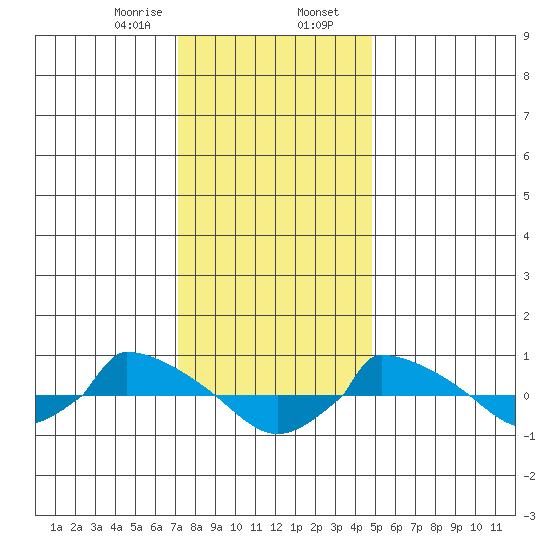  tide chart for Wednesday, January 18, 2023
