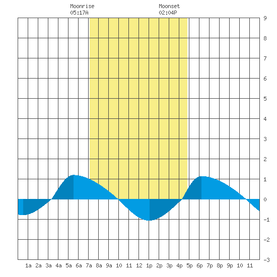  tide chart for Thursday, January 19, 2023