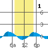  tide chart for Sunday, January 1, 2023