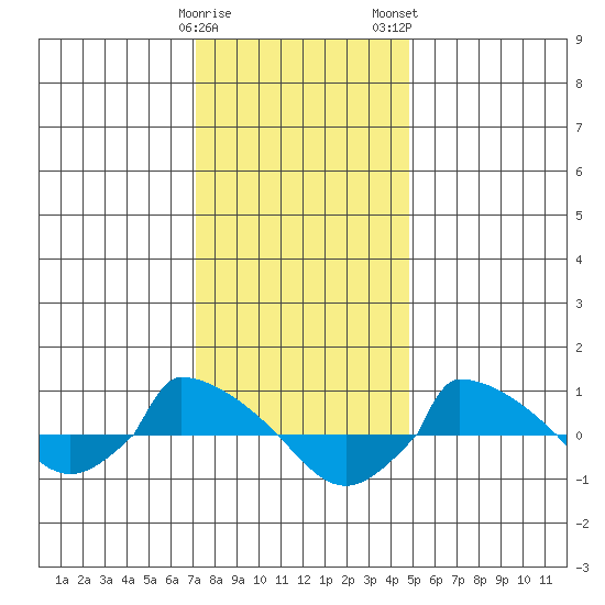  tide chart for Friday, January 20, 2023
