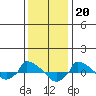  tide chart for Friday, January 20, 2023