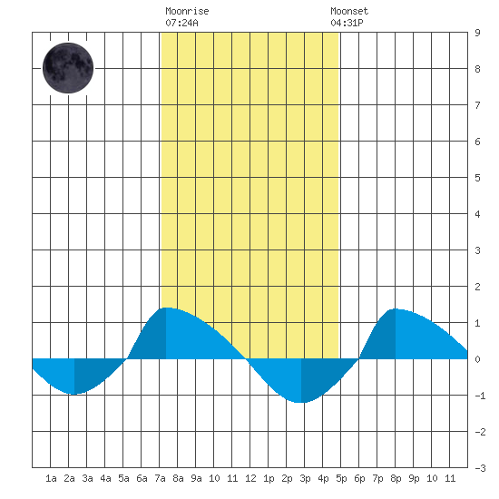  tide chart for Saturday, January 21, 2023