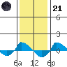  tide chart for Saturday, January 21, 2023