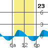  tide chart for Monday, January 23, 2023