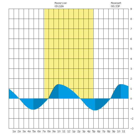  tide chart for Tuesday, January 24, 2023