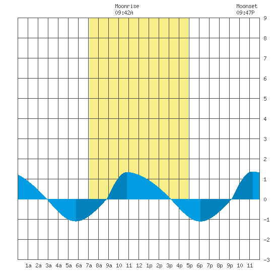  tide chart for Wednesday, January 25, 2023