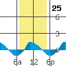  tide chart for Wednesday, January 25, 2023