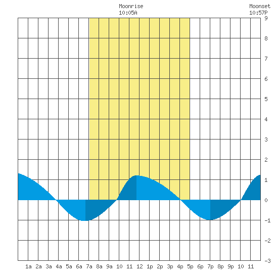 tide chart for Thursday, January 26, 2023