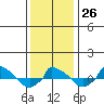  tide chart for Thursday, January 26, 2023
