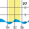  tide chart for Friday, January 27, 2023