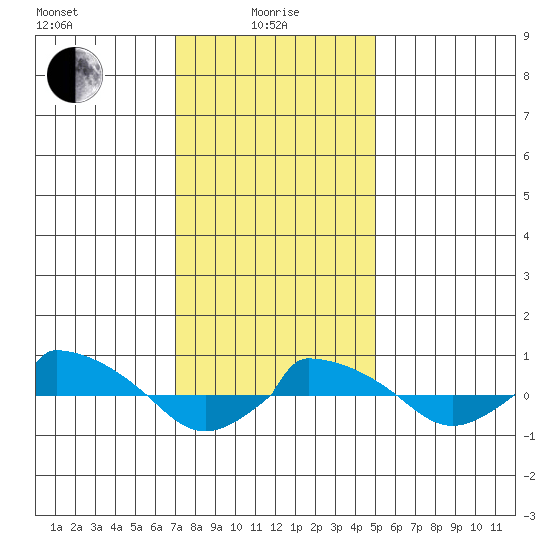  tide chart for Saturday, January 28, 2023
