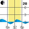  tide chart for Saturday, January 28, 2023