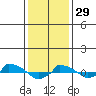  tide chart for Sunday, January 29, 2023