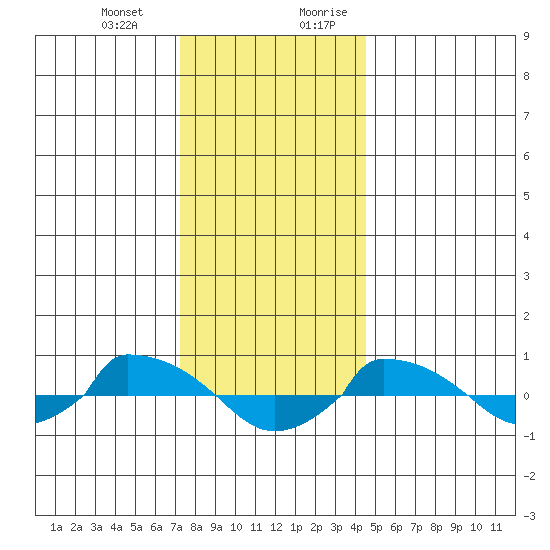  tide chart for Monday, January 2, 2023