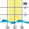  tide chart for Monday, January 30, 2023